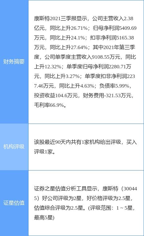 康斯特2021年凈利潤同比增長17.07% 擬實施10派0.6元分紅 聚焦數字內容制作服務