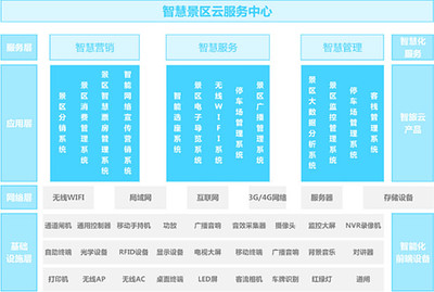景區游覽實名登記:物聯網迎來新商機